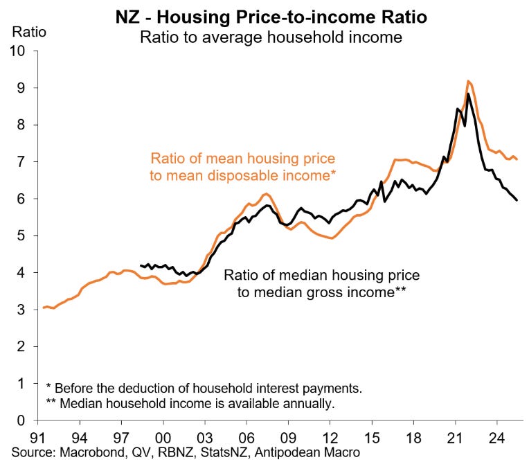 House price to income ratios
