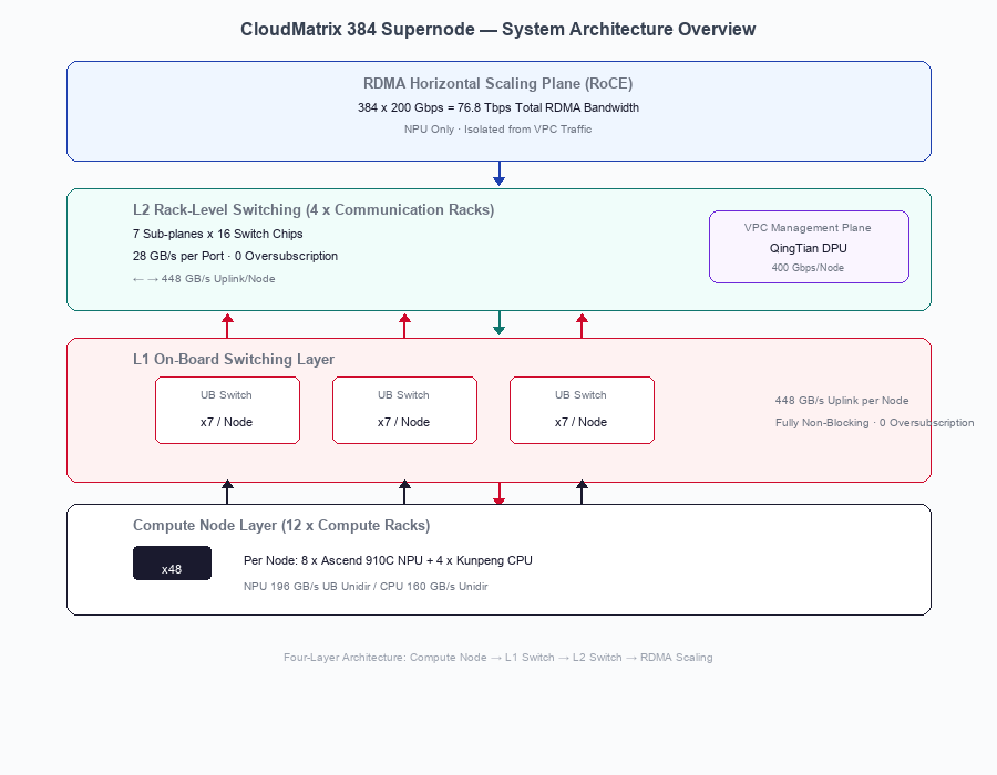 CloudMatrix 384 System Architecture Overview — Four-layer architecture diagram showing Compute Node Layer, L1 On-Board Switching, L2 Rack-Level Switching, and RDMA Horizontal Scaling Plane