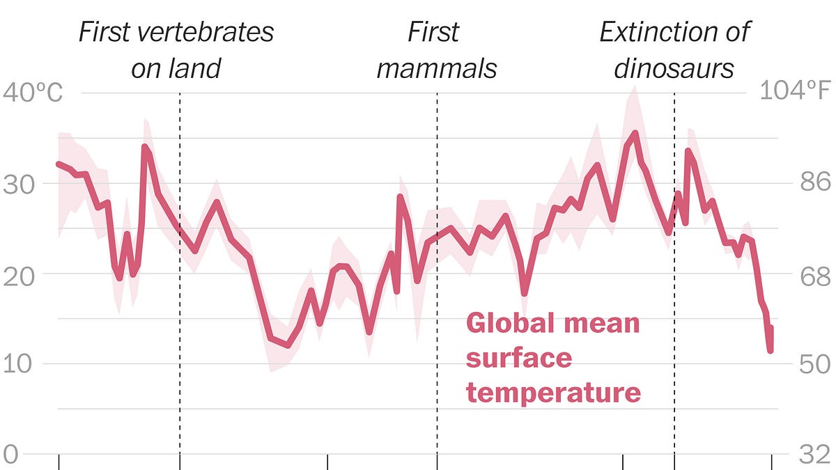 Climate skeptics have new favorite graph; it shows the opposite of what they claim
