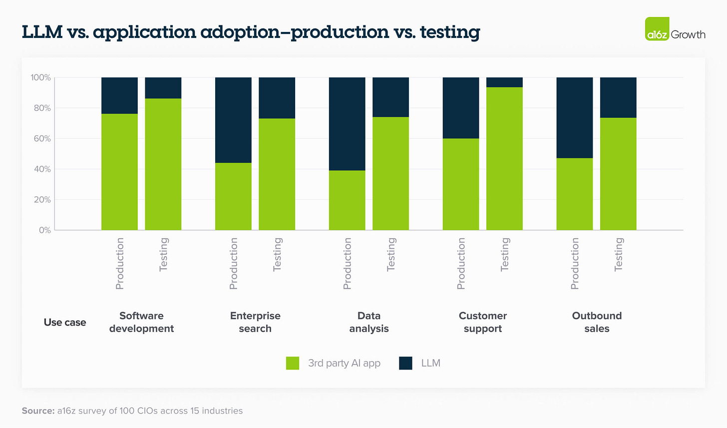 llm vs application adoption llm vs application adoption