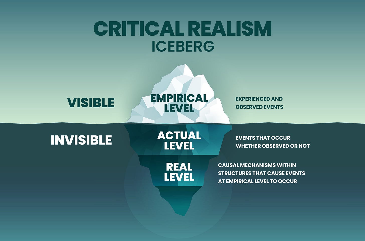 The vector iceberg model of Critical Realism CR is a philosophical social  science with 3 levels of realism in data collection visible empirical,  underwater is hidden action and a root of a