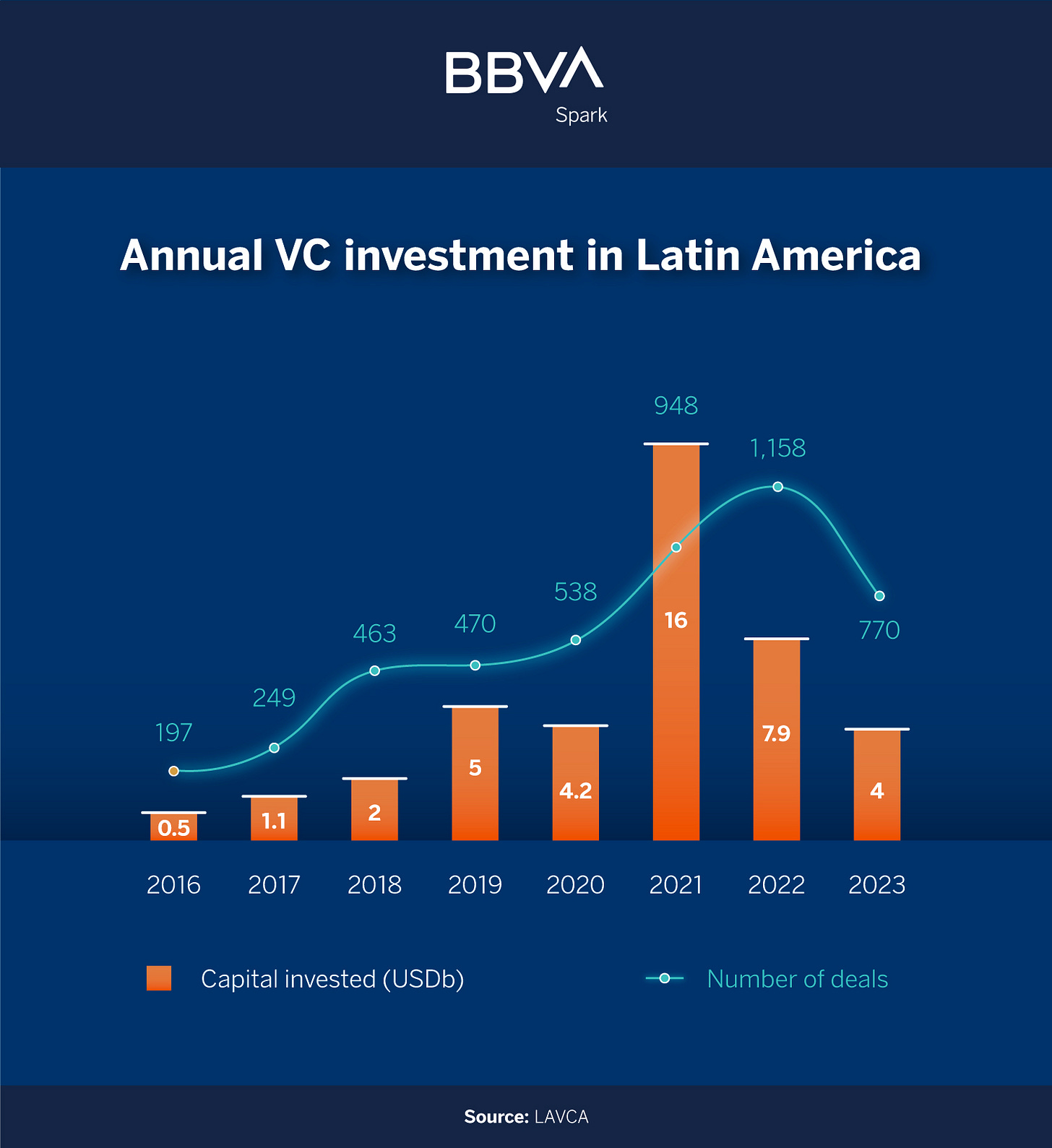 Graph annual VC investment Graph annual VC investment