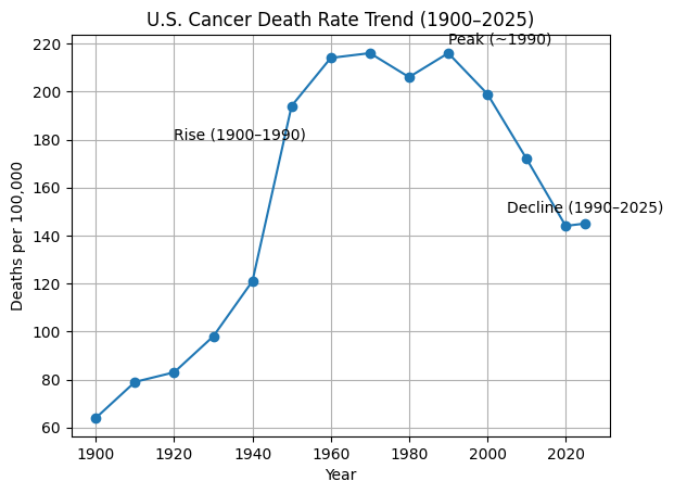 The modern rise in cancer is fairly easy to explain - smoking and lung cancer, an aging population, viral infections, and environmental exposures. You don’t have to blame vaccines…