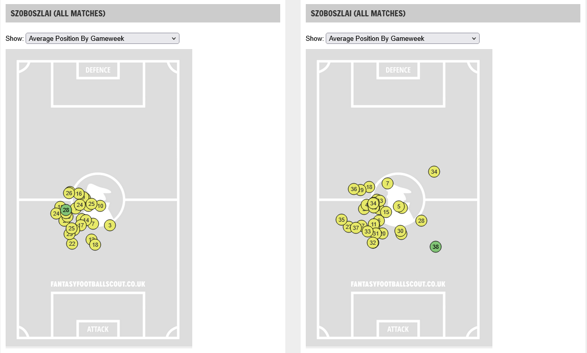 Dominik Szoboszlai’s average positions in 2024/25 (left) and 2023/24 Dominik Szoboszlai’s average positions in 2024/25 (left) and 2023/24