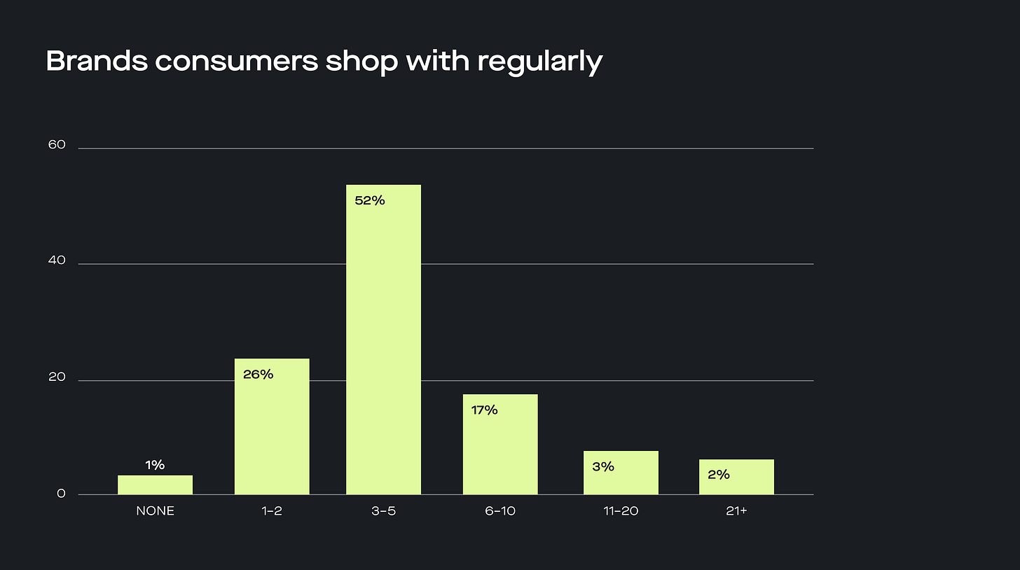 Number of brands consumers shop with regularly Number of brands consumers shop with regularly