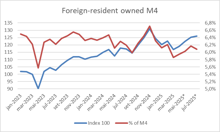 Foreign owned portion of M4 money supply (percentage and indexed). Author from BACEN