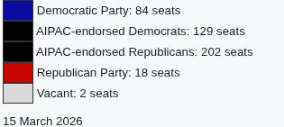 A small legend-style graphic lists seat counts by category: Democratic Party (84 seats) in blue, AIPAC-endorsed Democrats (129 seats) in black, AIPAC-endorsed Republicans (202 seats) in dark red, Republican Party (18 seats) in red, and Vacant (2 seats) in light gray. The date “15 March 2026” appears below.