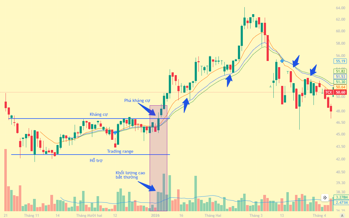 Hình 9: Giá cổ phiếu TCX đã pullback ngược về value zone, chúng ta có 2 cơ hội mua là 2 mũi tên màu xanh dương. Slow EMA đảo chiều cho thấy xu hướng tăng có thể đã kết thúc.