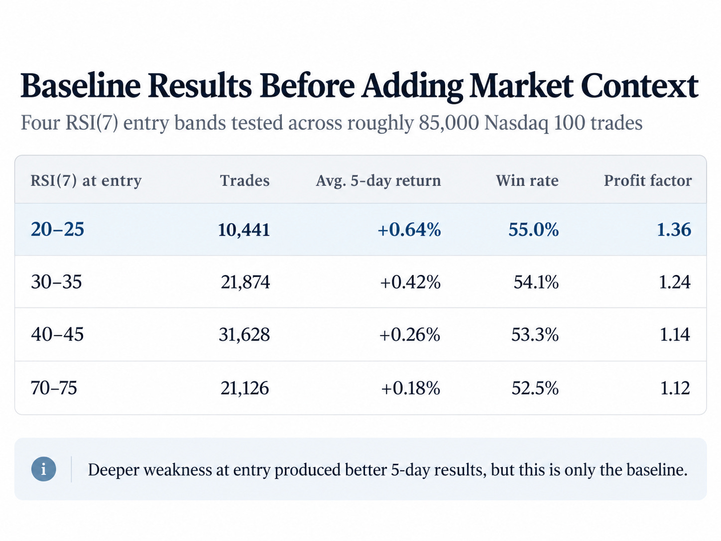 Graphic titled “Baseline Results Before Adding Market Context” showing four RSI(7) entry bands tested across roughly 85,000 Nasdaq 100 trades. The table shows RSI 20–25 had the strongest results with 10,441 trades, a +0.64% average 5-day return, 55.0% win rate, and 1.36 profit factor. Results declined across the other bands: RSI 30–35 returned +0.42% with a 1.24 profit factor, RSI 40–45 returned +0.26% with a 1.14 profit factor, and RSI 70–75 returned +0.18% with a 1.12 profit factor. Graphic titled “Baseline Results Before Adding Market Context” showing four RSI(7) entry bands tested across roughly 85,000 Nasdaq 100 trades. The table shows RSI 20–25 had the strongest results with 10,441 trades, a +0.64% average 5-day return, 55.0% win rate, and 1.36 profit factor. Results declined across the other bands: RSI 30–35 returned +0.42% with a 1.24 profit factor, RSI 40–45 returned +0.26% with a 1.14 profit factor, and RSI 70–75 returned +0.18% with a 1.12 profit factor.