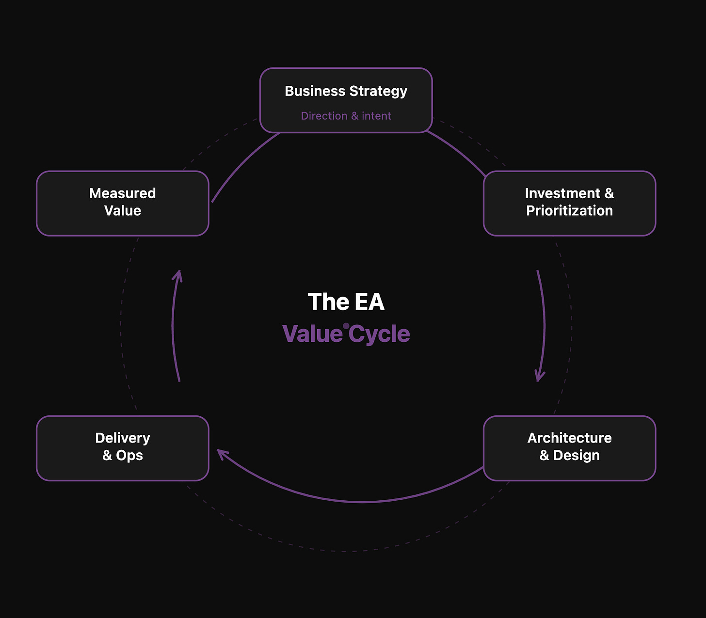 The EA Value Cycle: Why closing the circle matters The EA Value Cycle: Why closing the circle matters