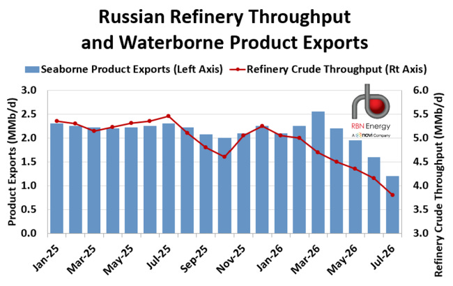 Figure 2. Russian Refinery Throughput and Waterborne Product Exports. Source:&nbsp;Future of Fuels