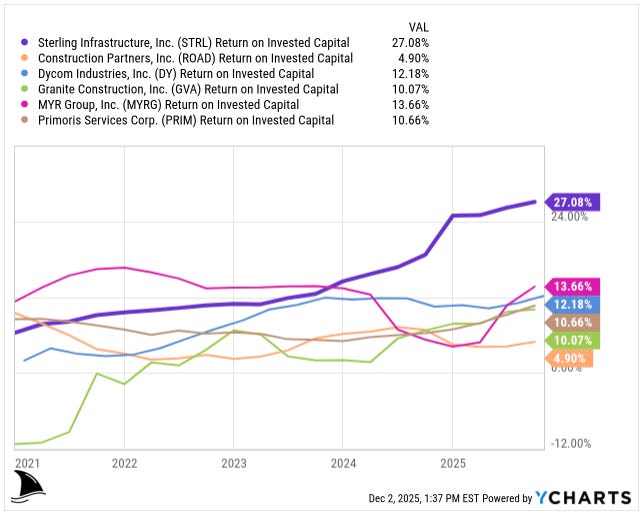 Sterling Infrastructure (STRL) Return on Invested Capital (ROIC) vs. U.S. construction peers chart, showing STRL leading the sector at 27% ROIC as of late 2025. Comparison includes ROAD, DY, GVA, MYRG, PRIM. Used in STRL investment thesis deep dive highlighting competitive returns and capital efficiency.