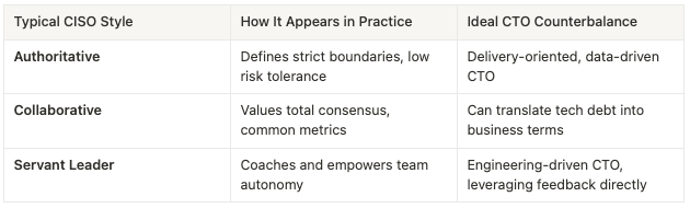 Table comparing three CISO leadership styles—Authoritative, Collaborative and Servant Leader—alongside their typical behaviors and the recommended CTO counterbalance Table comparing three CISO leadership styles—Authoritative, Collaborative and Servant Leader—alongside their typical behaviors and the recommended CTO counterbalance
