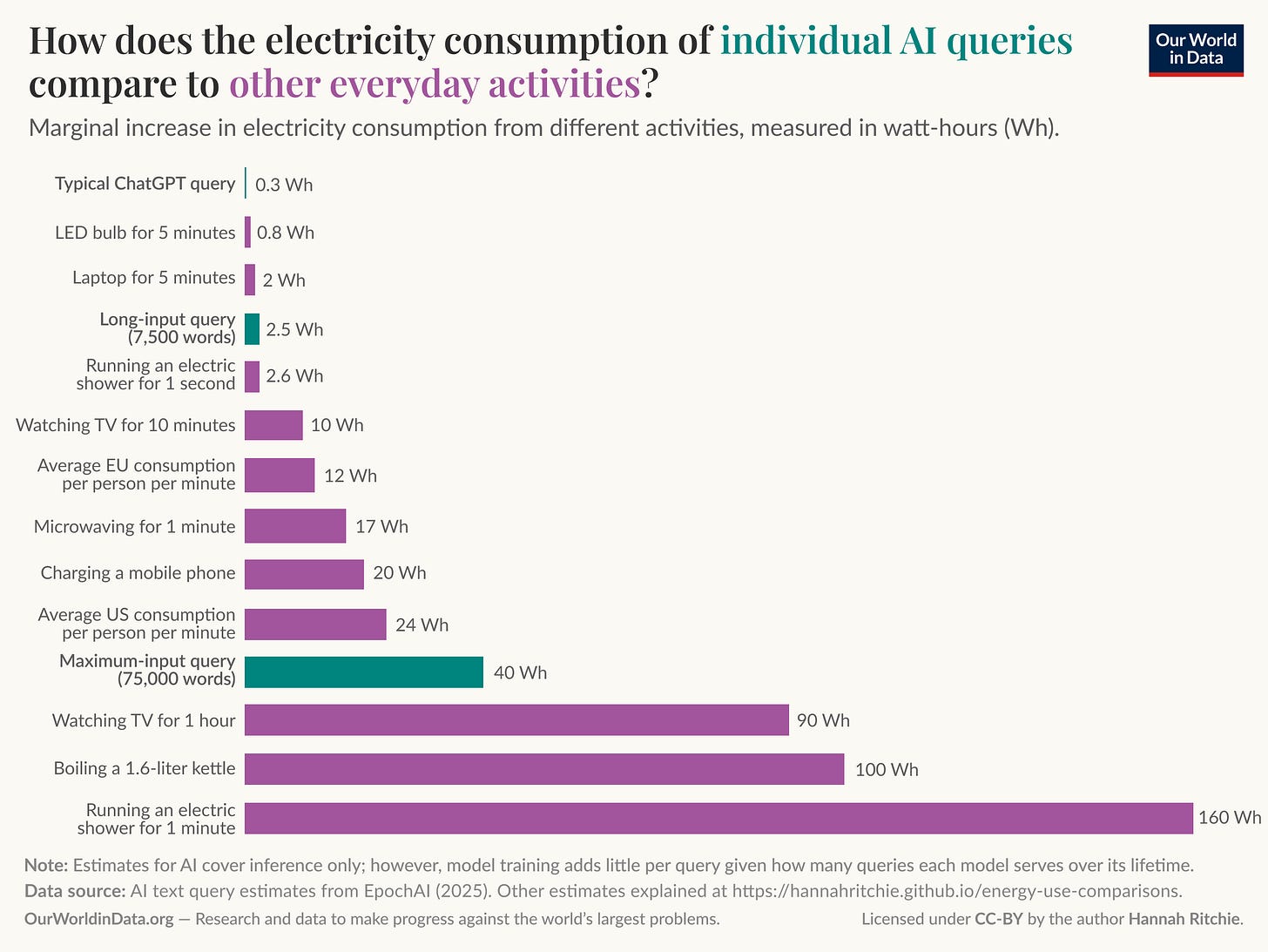 Bar chart of marginal electricity consumption in watt-hours for individual AI queries and everyday activities where it compares energy per event — showing a typical ChatGPT query at about 0.3 Wh and a maximum-input (75,000 words) query at about 40 Wh, while everyday activities range up to about 160 Wh for a one-minute electric shower. Source: AI text query estimates from EpochAI (2025); chart by Our World in Data.