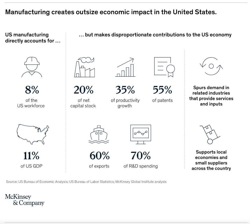 Manufacturing creates outsize economic impact in the United States.
