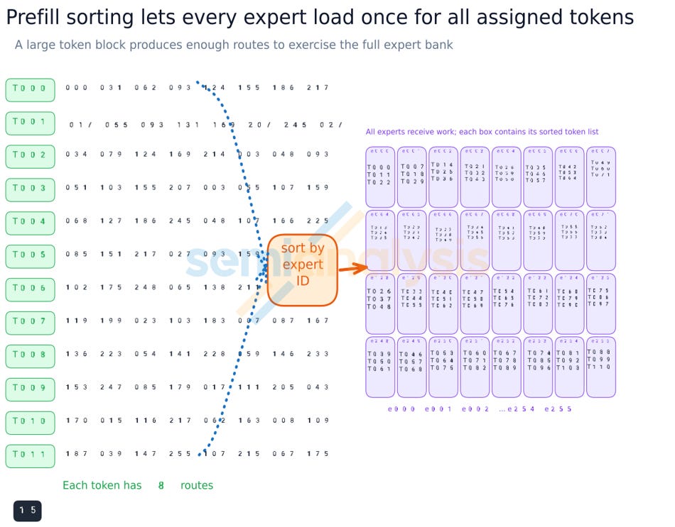 Figure 19. Sorting lets each expert load once and process every token assigned to it. Figure 19. Sorting lets each expert load once and process every token assigned to it.