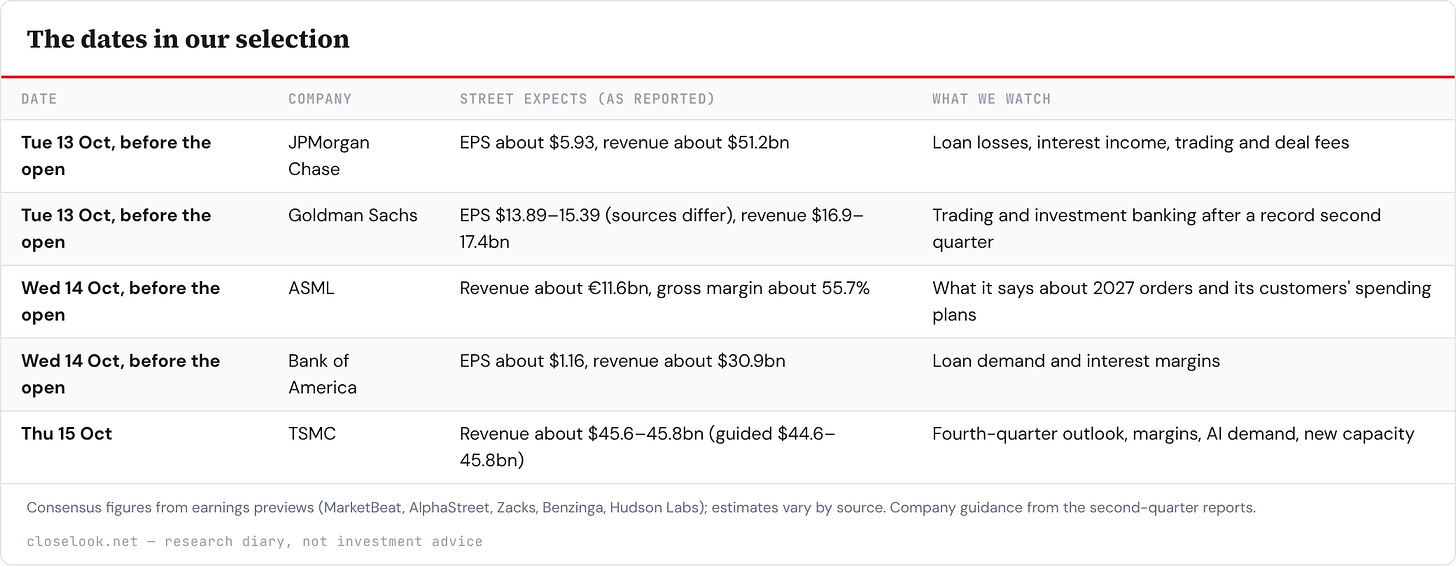 Table: The dates in our selection — 5 rows; columns Date, Company, Street expects (as reported), What we watch.