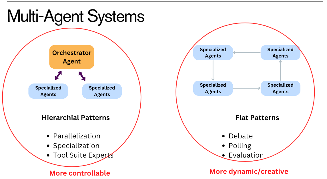 SimianX AI multi-agent specialization SimianX AI multi-agent specialization