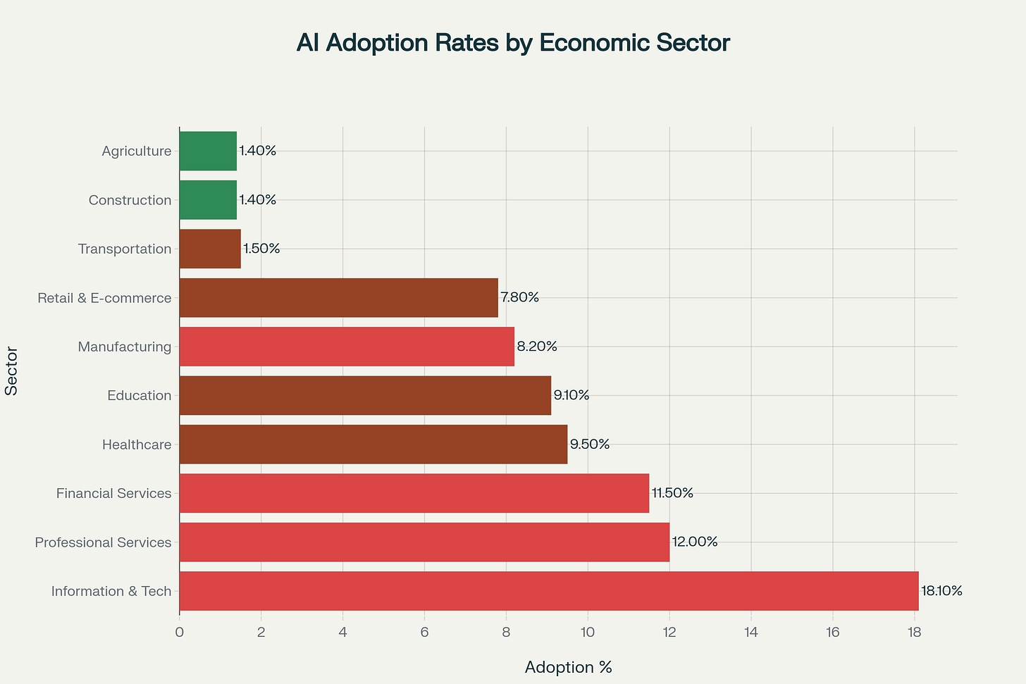 AI adoption rates across economic sectors showing high-risk industries leading adoption