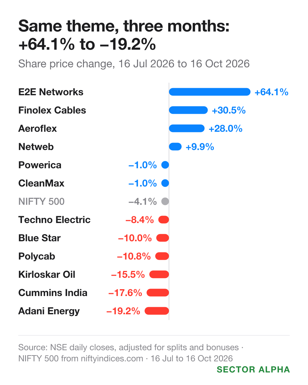 Ranked bars of the share price change of 12 data centre stocks from 16 July to 16 October 2026 against the NIFTY 500's fall of 4.1%: E2E Networks up 64.1%, Finolex Cables 30.5%, Aeroflex 28%, Netweb 9.9%, Powerica and CleanMax minus 1%, Techno Electric minus 8.4%, Blue Star minus 10%, Polycab minus 10.8%, Kirloskar Oil Engines minus 15.5%, Cummins India minus 17.6%, Adani Energy Solutions minus 19.2%. Ranked bars of the share price change of 12 data centre stocks from 16 July to 16 October 2026 against the NIFTY 500's fall of 4.1%: E2E Networks up 64.1%, Finolex Cables 30.5%, Aeroflex 28%, Netweb 9.9%, Powerica and CleanMax minus 1%, Techno Electric minus 8.4%, Blue Star minus 10%, Polycab minus 10.8%, Kirloskar Oil Engines minus 15.5%, Cummins India minus 17.6%, Adani Energy Solutions minus 19.2%.