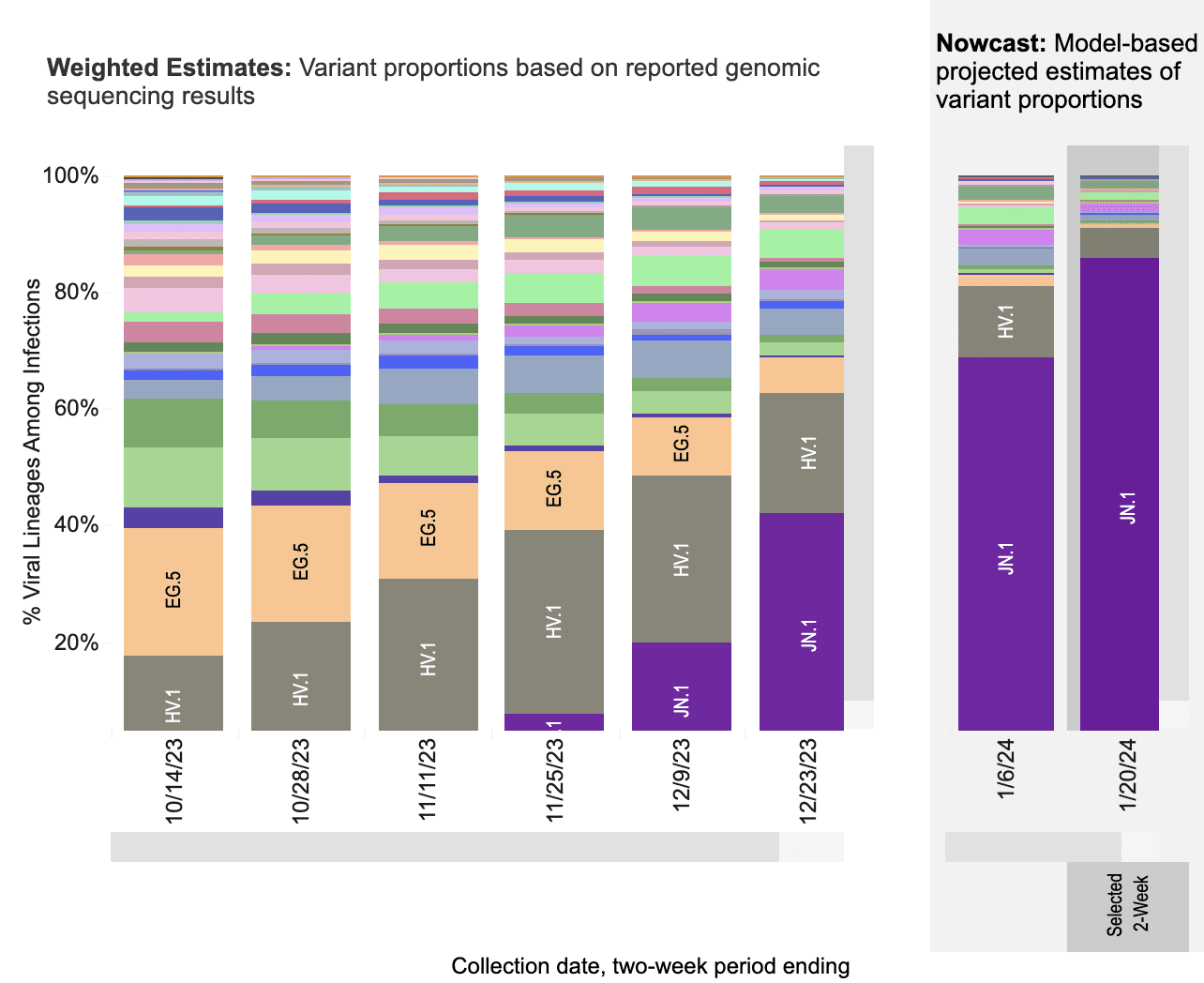Although wastewater data does not provide the same level of detail as previous PCR-based testing data, wastewater monitoring is an important ongoing resource to inform us about the current COVID situation. While the provisional data tentatively shows a downward trend this week, time will tell whether this is a true decrease in the final data. A downward trend does not mean continued decreases are guaranteed or that protections should be relaxed. Multilayered protections help drive COVID spread lower, and relaxing protections can lead to a resurgence of viral spread.
Visit the CDC’s State and Territory Trends page to see available wastewater testing near you, including the number of wastewater sites reporting. Write your elected officials to let them know you want to keep and expand wastewater testing in your area and nationally.
Wins
In November 2023, the CDC’s Healthcare Infection Control Practices Advisory Committee (HICPAC) passed a series of draft proposals that will further weaken already insufficient protocols employed within healthcare settings. HICPAC refuses to reckon with the airborne nature of infectious diseases such as SARS-CoV-2, and does not propose crucial measures such as universal masking with well-fitted respirators, isolation periods, and ventilation. The People’s CDC has penned a letter to the ACLU alerting them of HICPAC’s irresponsible decisions, and the ramifications associated with them. We hope that by working together with the ACLU, we can implement public advocacy and legal actions in order to tackle this critical issue.
You can read the full letter here.
Johns Hopkins reinstated healthcare masking on 1/12/2024, in response to high respiratory virus levels. As with many other healthcare systems and public health departments that have restored healthcare masking when facing public pressure, we hope that universal masking can become a standard of care rather than a short term response to a surge. See “Take Action” below for more information.
Variants
JN.1, now the most prominent variant in the United States, is estimated to account for 85.7% of circulating variants by 1/20/2024. HV.1 is expected to drop to 5.3%, and all other variants are estimated to make up less than 2% each. Although ongoing viral spread allows opportunities for new variants to emerge, the latest 2023-2024 COVID vaccine boosters, COVID tests, and COVID treatments are still expected to be effective for JN.1.
Current updated booster uptake is low (as of January 19, 2024, the CDC reports that only 21.5% of adults and 11% of children have received it). It is not too late to get the updated booster, and to protect yourself against the latest variant!
Alt text: Two stacked bar charts with two-week periods for sample collection dates on the horizontal x-axis and percentage of viral lineages among infections on the vertical y-axis. Title of the first bar chart reads “Weighted Estimates: Variant proportions based on reported genomic sequencing results” with dates ranging from 10/14/23 to 12/23/23. The second chart’s title reads “Nowcast: model-based projected estimates of variant proportions,” dates ranging from 1/6/24 to 1/20/2024. In the Nowcast Estimates for 1/6/24, JN.1 (dark purple) is projected to be the highest at 68.8 percent, HV.1 (dark gray) is estimated at 12.1 percent, JD 1.1 (neon green) is 3.2 percent, HK.3 (light blue) is 3 percent. In the Nowcast Estimates for the current two weeks beginning with 1/20/24, JN.1 (dark purple) is projected to increase to 85.7%, with HV.1 (dark gray) decreasing to 5.3%. Other variants are at smaller percentages represented by a handful of other colors as small slivers.
Graphic source: CDC Variant Tracker
Hospitalizations
In the most recent week (ending January 13, 2024), we see a slight downward trend in new hospital admissions, currently at 32,861. We see a similar slight downtick in currently hospitalized patients with COVID , at 27,879. This most recent week shows a slight decrease in hospitalizations, although it is too soon to say whether hospitalizations for the current surge have passed their peak. Hospitals continue to be overwhelmed. The data also lacks information on hospital-acquired infections. We urge you to continue taking stringent precautions, such as donning a well-fitting respirator (e.g., N95, KN95) in all indoor spaces–and especially in healthcare settings.
Alt text: A combination line and bar graph with weeks on the horizontal x-axis with date labels ranging from 1/11/2020 to 1/13/2024 (data begins to appear on 9/12/20). On the left-hand vertical y-axis (in blue), bars indicate “currently hospitalized COVID-19 patients,” measured in thousands and ranging from 0 to 140,000. On the right-hand vertical y-axis (in orange), a line indicates “weekly COVID-19 new hospital admissions per 100,000,” measured in hundreds of thousands and ranging from 0 to 40. Weekly Currently Hospitalized COVID-19 Patients and Weekly New COVID-19 Hospital Admissions per 100,000 Population peaked in mid-2020, early 2021, mid-2021, and early 2022. In the most recent week ending Jan 13, 2024, hospitalizations total 27,879 and new admissions per 100,000 population are 9.9 per 100,000, both slightly lower than the previous week.
Graphic source: CDC COVID Data Tracker
Long COVID
Amid ongoing advocacy by Long COVID groups, the US Senate Committee on Health, Education, Labor, and Pensions (HELP) held a committee hearing on “Addressing Long COVID: Advancing Research and Improving Patient Care.” The hearing included testimony from three Long COVID patients and four Long COVID physicians and researchers, bringing much-needed attention to the urgent need for funding for Long COVID research and treatments, and to the need for improved access to care for Long COVID patients. We recognize the community care modeled by some of the panelists and attendees who wore masks for the hearing, and we wish the senators on the committee would mask up as well.
Take Action
Write your elected officials to let them know that Long COVID impacts all of us, and that we need ongoing support for Long COVID research and clinical care. Ask Senators to support bill S.2560, the Long COVID Support Act. Ask Representatives to support bills HR.1114 (Long COVID RECOVERY NOW Act) and HR.3258 (TREAT Long COVID Act).
Although some healthcare settings have reinstated masking in response to high COVID levels along with high respiratory virus activity, ongoing pressure is needed to restore, keep, and expand masking broadly. Use our letter template and toolkit to call or write your elected officials in support of healthcare masking.
Want to do more to support healthcare masking? Consider starting, sharing, or joining a local campaign. Check out work in Illinois, Maryland, and Wisconsin, just to name a few. Also, sign and share our letter to the ACLU asking them to join us in supporting safe and equitable access to healthcare. Sign on is open until 2/1/2024.
Notes: 1) The numbers in this report were current as of 1/19/2023. 2) Changes in testing access as well as data reporting have led many federal data sources to become less reliable. 3) Check out the links throughout & see our website for more! https://peoplescdc.org Although wastewater data does not provide the same level of detail as previous PCR-based testing data, wastewater monitoring is an important ongoing resource to inform us about the current COVID situation. While the provisional data tentatively shows a downward trend this week, time will tell whether this is a true decrease in the final data. A downward trend does not mean continued decreases are guaranteed or that protections should be relaxed. Multilayered protections help drive COVID spread lower, and relaxing protections can lead to a resurgence of viral spread.
Visit the CDC’s State and Territory Trends page to see available wastewater testing near you, including the number of wastewater sites reporting. Write your elected officials to let them know you want to keep and expand wastewater testing in your area and nationally.
Wins
In November 2023, the CDC’s Healthcare Infection Control Practices Advisory Committee (HICPAC) passed a series of draft proposals that will further weaken already insufficient protocols employed within healthcare settings. HICPAC refuses to reckon with the airborne nature of infectious diseases such as SARS-CoV-2, and does not propose crucial measures such as universal masking with well-fitted respirators, isolation periods, and ventilation. The People’s CDC has penned a letter to the ACLU alerting them of HICPAC’s irresponsible decisions, and the ramifications associated with them. We hope that by working together with the ACLU, we can implement public advocacy and legal actions in order to tackle this critical issue.
You can read the full letter here.
Johns Hopkins reinstated healthcare masking on 1/12/2024, in response to high respiratory virus levels. As with many other healthcare systems and public health departments that have restored healthcare masking when facing public pressure, we hope that universal masking can become a standard of care rather than a short term response to a surge. See “Take Action” below for more information.
Variants
JN.1, now the most prominent variant in the United States, is estimated to account for 85.7% of circulating variants by 1/20/2024. HV.1 is expected to drop to 5.3%, and all other variants are estimated to make up less than 2% each. Although ongoing viral spread allows opportunities for new variants to emerge, the latest 2023-2024 COVID vaccine boosters, COVID tests, and COVID treatments are still expected to be effective for JN.1.
Current updated booster uptake is low (as of January 19, 2024, the CDC reports that only 21.5% of adults and 11% of children have received it). It is not too late to get the updated booster, and to protect yourself against the latest variant!
Alt text: Two stacked bar charts with two-week periods for sample collection dates on the horizontal x-axis and percentage of viral lineages among infections on the vertical y-axis. Title of the first bar chart reads “Weighted Estimates: Variant proportions based on reported genomic sequencing results” with dates ranging from 10/14/23 to 12/23/23. The second chart’s title reads “Nowcast: model-based projected estimates of variant proportions,” dates ranging from 1/6/24 to 1/20/2024. In the Nowcast Estimates for 1/6/24, JN.1 (dark purple) is projected to be the highest at 68.8 percent, HV.1 (dark gray) is estimated at 12.1 percent, JD 1.1 (neon green) is 3.2 percent, HK.3 (light blue) is 3 percent. In the Nowcast Estimates for the current two weeks beginning with 1/20/24, JN.1 (dark purple) is projected to increase to 85.7%, with HV.1 (dark gray) decreasing to 5.3%. Other variants are at smaller percentages represented by a handful of other colors as small slivers.
Graphic source: CDC Variant Tracker
Hospitalizations
In the most recent week (ending January 13, 2024), we see a slight downward trend in new hospital admissions, currently at 32,861. We see a similar slight downtick in currently hospitalized patients with COVID , at 27,879. This most recent week shows a slight decrease in hospitalizations, although it is too soon to say whether hospitalizations for the current surge have passed their peak. Hospitals continue to be overwhelmed. The data also lacks information on hospital-acquired infections. We urge you to continue taking stringent precautions, such as donning a well-fitting respirator (e.g., N95, KN95) in all indoor spaces–and especially in healthcare settings.
Alt text: A combination line and bar graph with weeks on the horizontal x-axis with date labels ranging from 1/11/2020 to 1/13/2024 (data begins to appear on 9/12/20). On the left-hand vertical y-axis (in blue), bars indicate “currently hospitalized COVID-19 patients,” measured in thousands and ranging from 0 to 140,000. On the right-hand vertical y-axis (in orange), a line indicates “weekly COVID-19 new hospital admissions per 100,000,” measured in hundreds of thousands and ranging from 0 to 40. Weekly Currently Hospitalized COVID-19 Patients and Weekly New COVID-19 Hospital Admissions per 100,000 Population peaked in mid-2020, early 2021, mid-2021, and early 2022. In the most recent week ending Jan 13, 2024, hospitalizations total 27,879 and new admissions per 100,000 population are 9.9 per 100,000, both slightly lower than the previous week.
Graphic source: CDC COVID Data Tracker
Long COVID
Amid ongoing advocacy by Long COVID groups, the US Senate Committee on Health, Education, Labor, and Pensions (HELP) held a committee hearing on “Addressing Long COVID: Advancing Research and Improving Patient Care.” The hearing included testimony from three Long COVID patients and four Long COVID physicians and researchers, bringing much-needed attention to the urgent need for funding for Long COVID research and treatments, and to the need for improved access to care for Long COVID patients. We recognize the community care modeled by some of the panelists and attendees who wore masks for the hearing, and we wish the senators on the committee would mask up as well.
Take Action
Write your elected officials to let them know that Long COVID impacts all of us, and that we need ongoing support for Long COVID research and clinical care. Ask Senators to support bill S.2560, the Long COVID Support Act. Ask Representatives to support bills HR.1114 (Long COVID RECOVERY NOW Act) and HR.3258 (TREAT Long COVID Act).
Although some healthcare settings have reinstated masking in response to high COVID levels along with high respiratory virus activity, ongoing pressure is needed to restore, keep, and expand masking broadly. Use our letter template and toolkit to call or write your elected officials in support of healthcare masking.
Want to do more to support healthcare masking? Consider starting, sharing, or joining a local campaign. Check out work in Illinois, Maryland, and Wisconsin, just to name a few. Also, sign and share our letter to the ACLU asking them to join us in supporting safe and equitable access to healthcare. Sign on is open until 2/1/2024.
Notes: 1) The numbers in this report were current as of 1/19/2023. 2) Changes in testing access as well as data reporting have led many federal data sources to become less reliable. 3) Check out the links throughout & see our website for more! https://peoplescdc.org