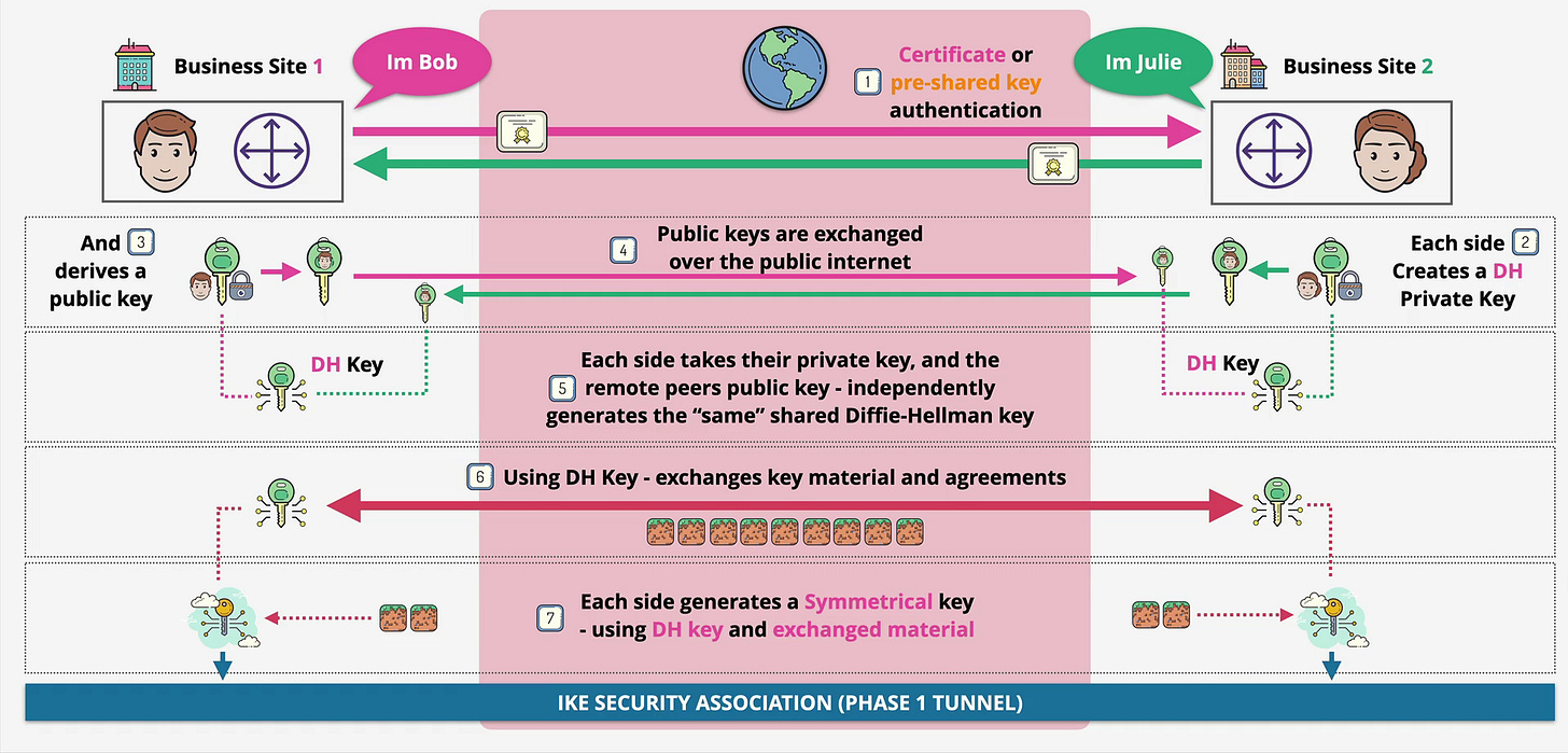 IPsec VPN Explained: IKE Phases, Security Associations, and Route vs ...