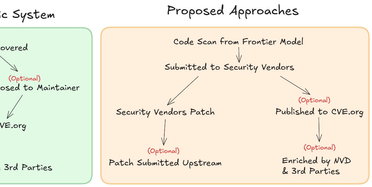The Privatization of Vulnerability Management (6 minute read)