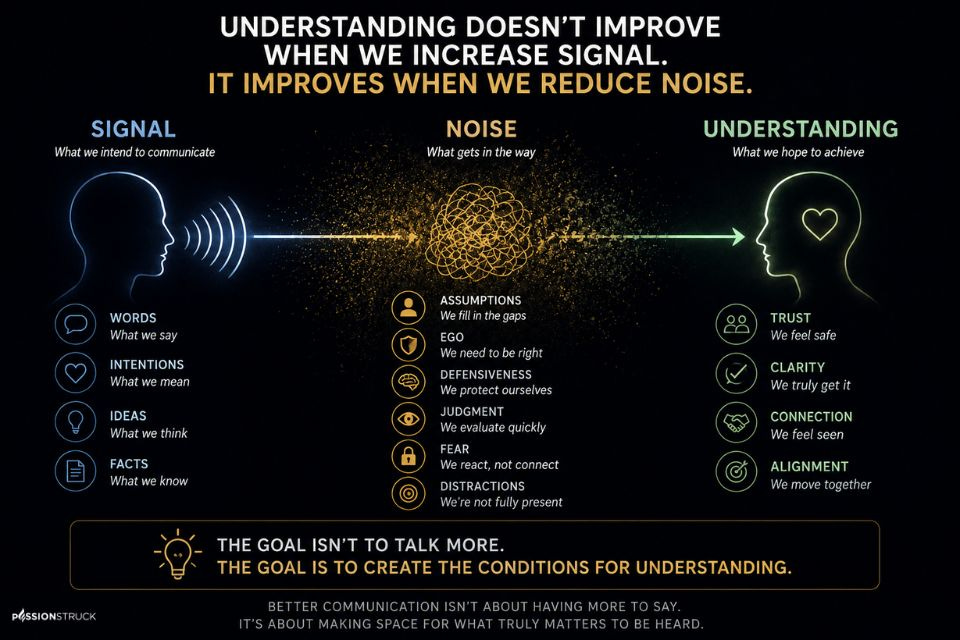 Infographic showing how communication moves from signal to understanding through the reduction of emotional noise. The diagram illustrates how words, intentions, ideas, and facts are disrupted by assumptions, ego, defensiveness, judgment, fear, and distractions before leading to trust, clarity, connection, and alignment. Infographic showing how communication moves from signal to understanding through the reduction of emotional noise. The diagram illustrates how words, intentions, ideas, and facts are disrupted by assumptions, ego, defensiveness, judgment, fear, and distractions before leading to trust, clarity, connection, and alignment.