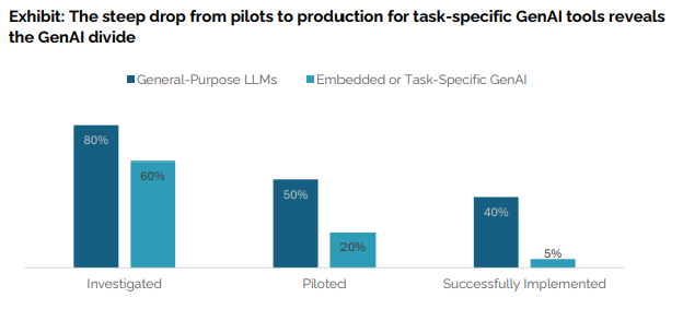 Bar chart comparing general-purpose LLMs with task-specific GenAI tools across investigation, pilot and successful implementation stages, showing task-specific tools falling from 60% investigated to only 5% successfully implemented.