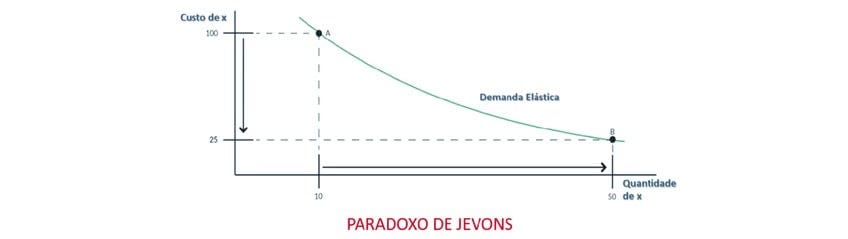 O Paradoxo De Jevons - The Publishers O Paradoxo De Jevons - The Publishers