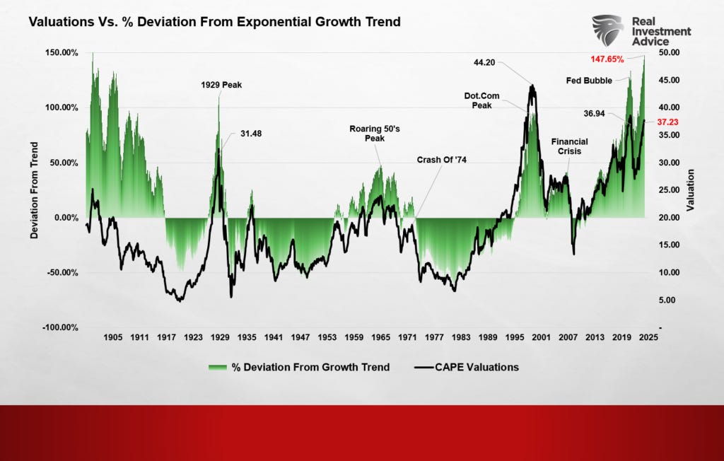 Valuations Deviations From Growth Trend. Valuations Deviations From Growth Trend.