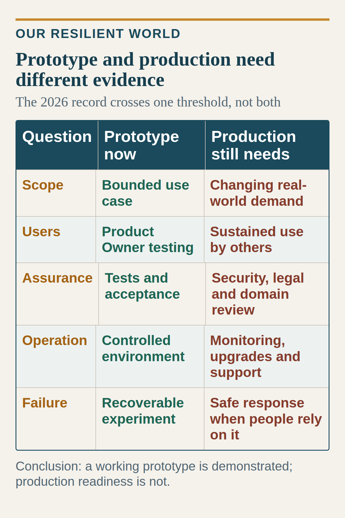 A comparison table separating what the current AI Product Flow can demonstrate for a working prototype from what a complicated production product must still prove. A comparison table separating what the current AI Product Flow can demonstrate for a working prototype from what a complicated production product must still prove.