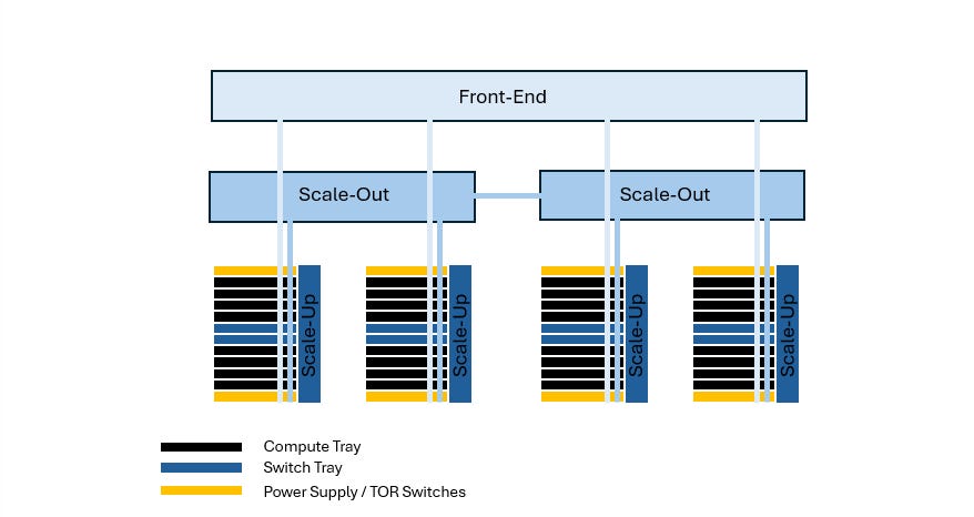 A System-Level Overview of Scale-up AI Infrastructure Racks (Part 1: Network Architecture)