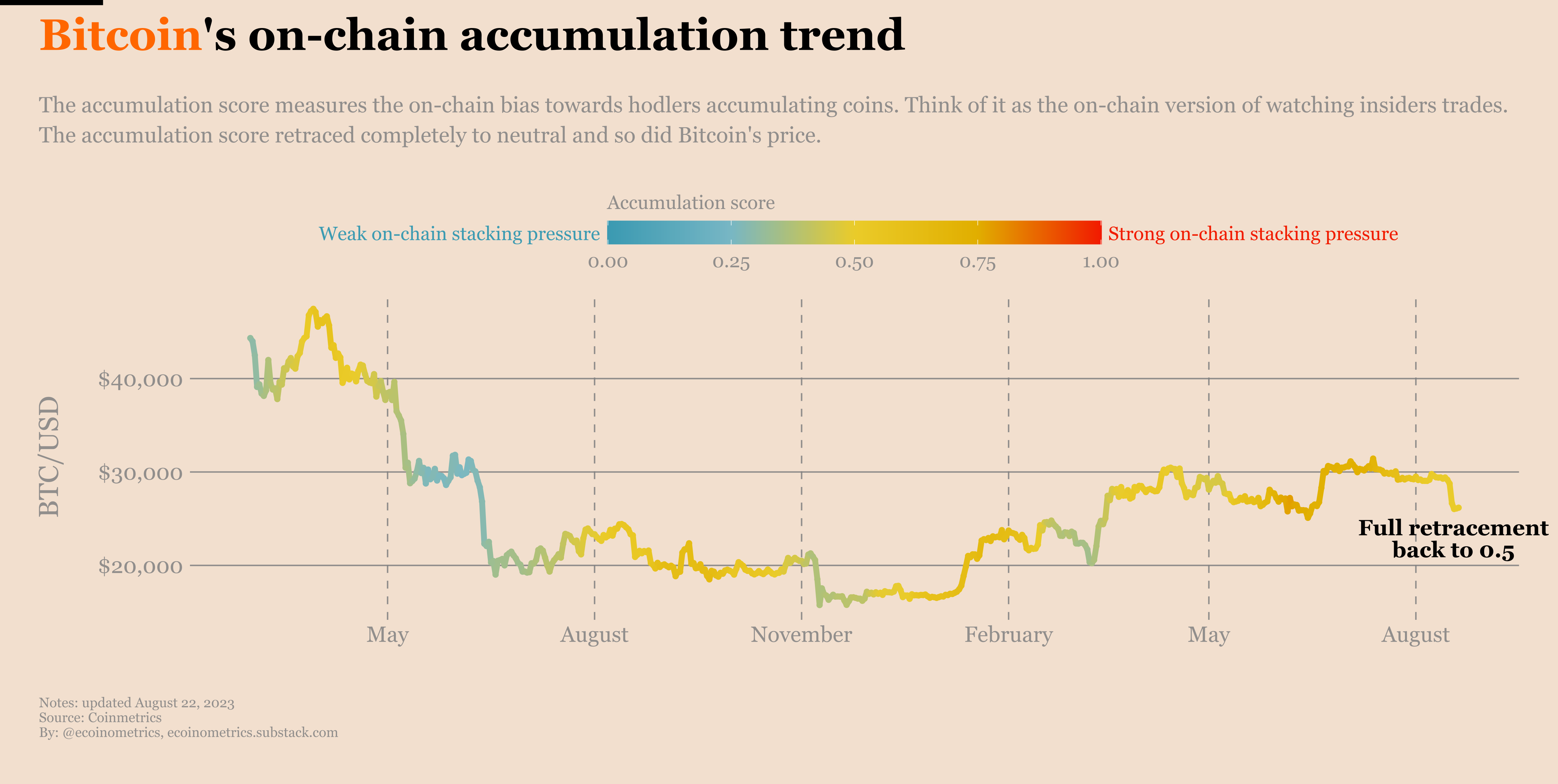 Ecoinometrics - The Bitcoin whales have no conviction