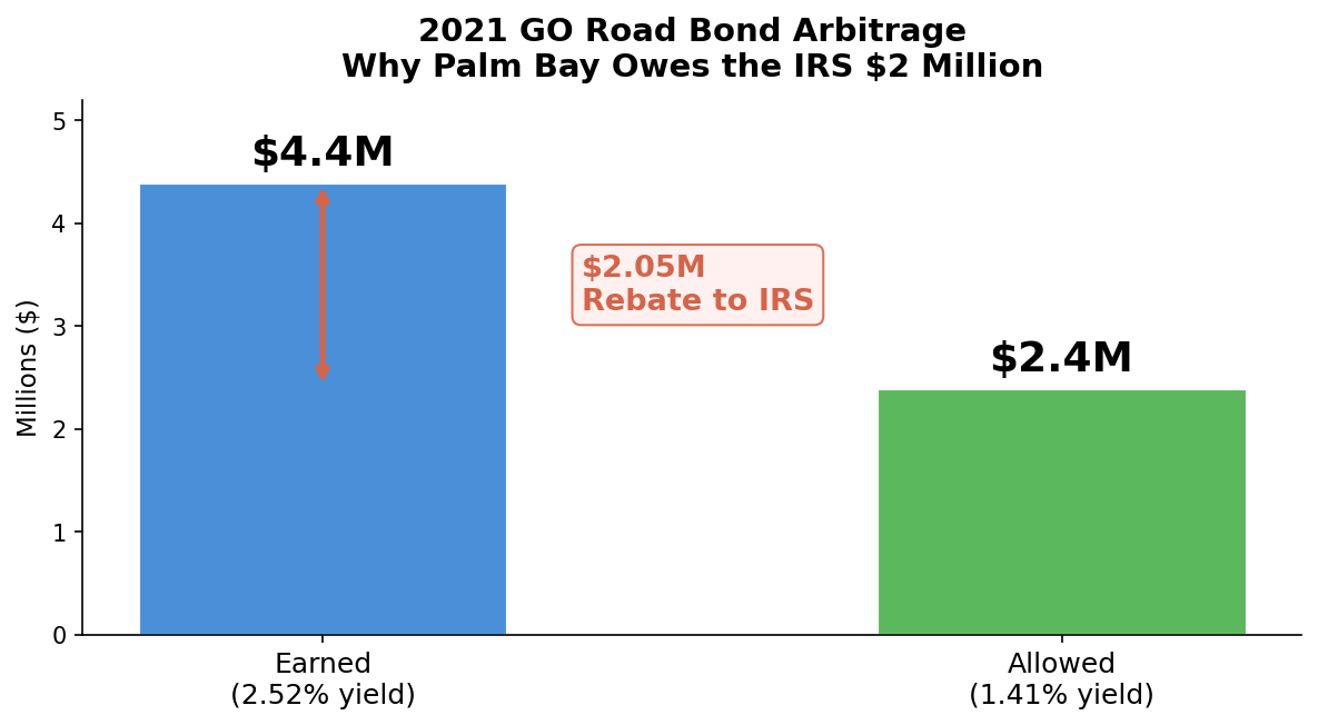 2021 GO Road Bond Arbitrage: Why Palm Bay Owes the IRS $2 Million