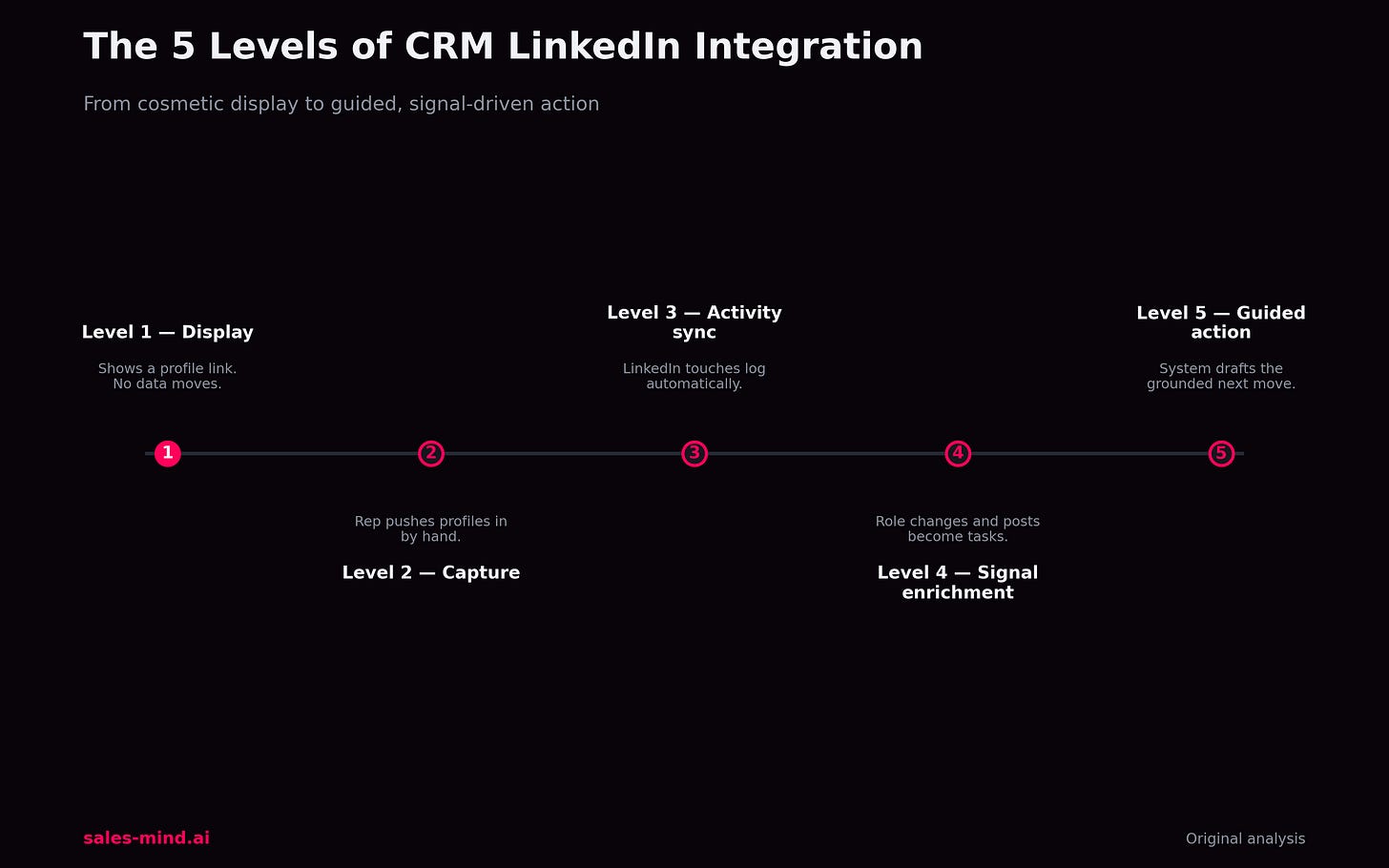 CRM-LinkedIn 통합의 5단계 깊이
