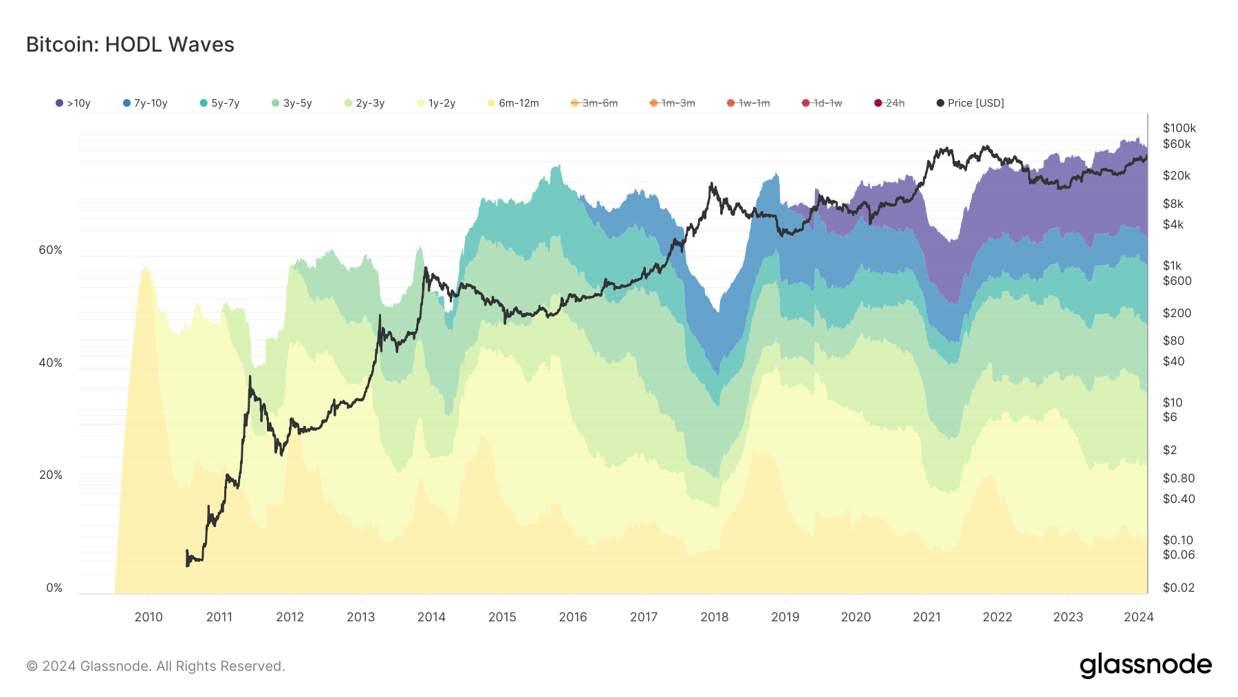 $100k Bitcoin Is Closer Than You Think - by Joe Consorti