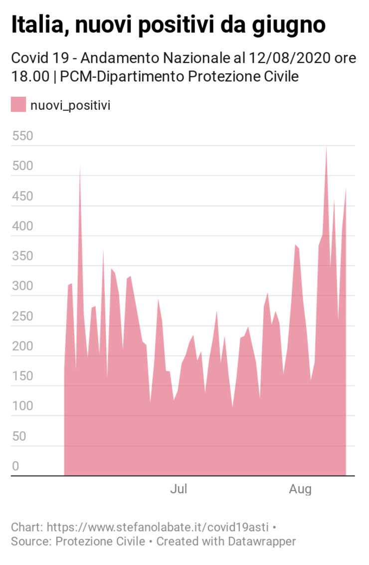 Dettagli https://www.datawrapper.de/_/eXbTC/