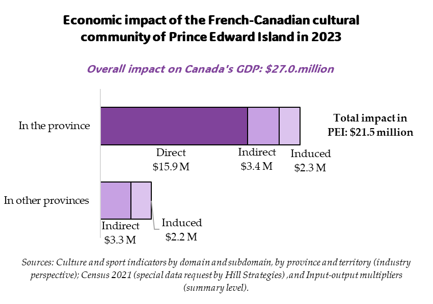 Bar graph of the economic impact of the French-Canadian cultural community in Prince Edward Island in 2023.  Overall impact on Canada's GDP: $27 million.  Impact on the GDP of Prince Edward Island: $21.5 million.  Direct impact: $15.9 million.  Indirect impact: $3.4 million.  Induced impact: $2.3 million.  Impact in the other provinces 5.5 million.  Sources: Culture and sport indicators by domain and subdomain, by province and territory (industry perspective); Census 2021 (special data request by Hill Strategies) ,and Input-output multipliers (summary level).