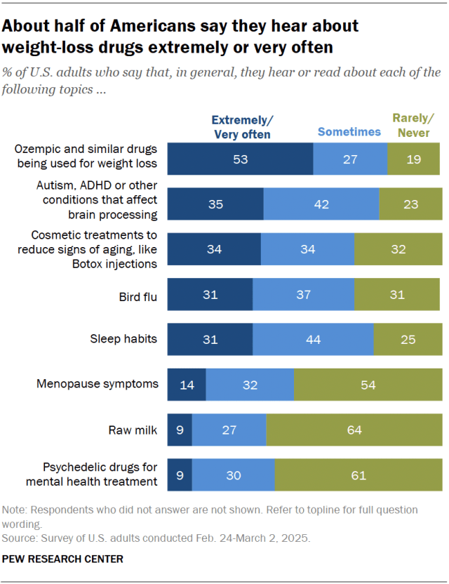 A horizontal stacked bar chart showing that about half of Americans say they hear about 
weight-loss drugs extremely or very often.