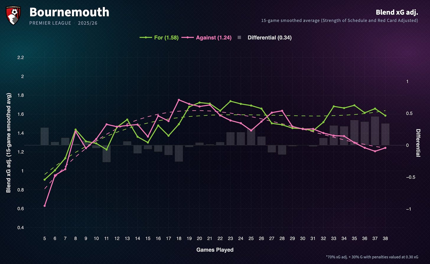 Bournemouth Blend xG adjusted trend