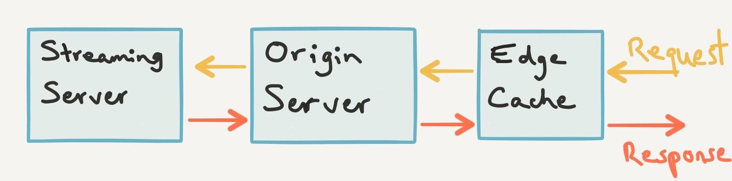 Facebook Live Architecture