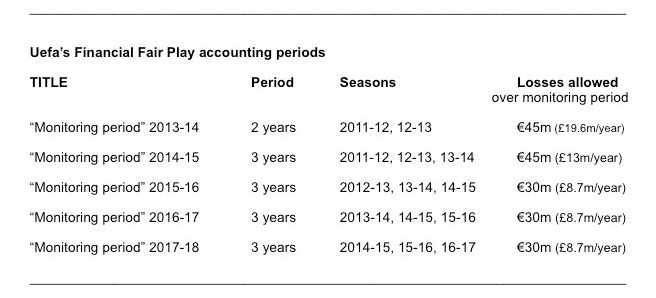 FFP accounting periods
