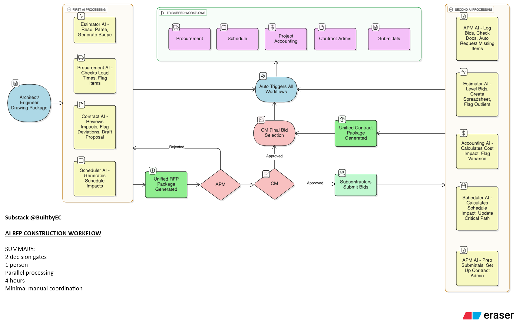 Rfp Workflow How I'm Training Claude AI to Run Construction Projects