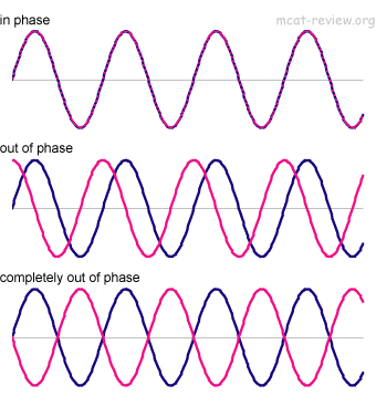 What exactly are in-phase and out-of-phase in terms of waves? - Quora
