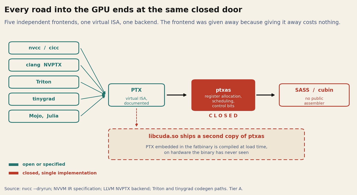 Figure 1. Five independent frontends converge on one virtual ISA and one closed backend. T Figure 1. Five independent frontends converge on one virtual ISA and one closed backend. T