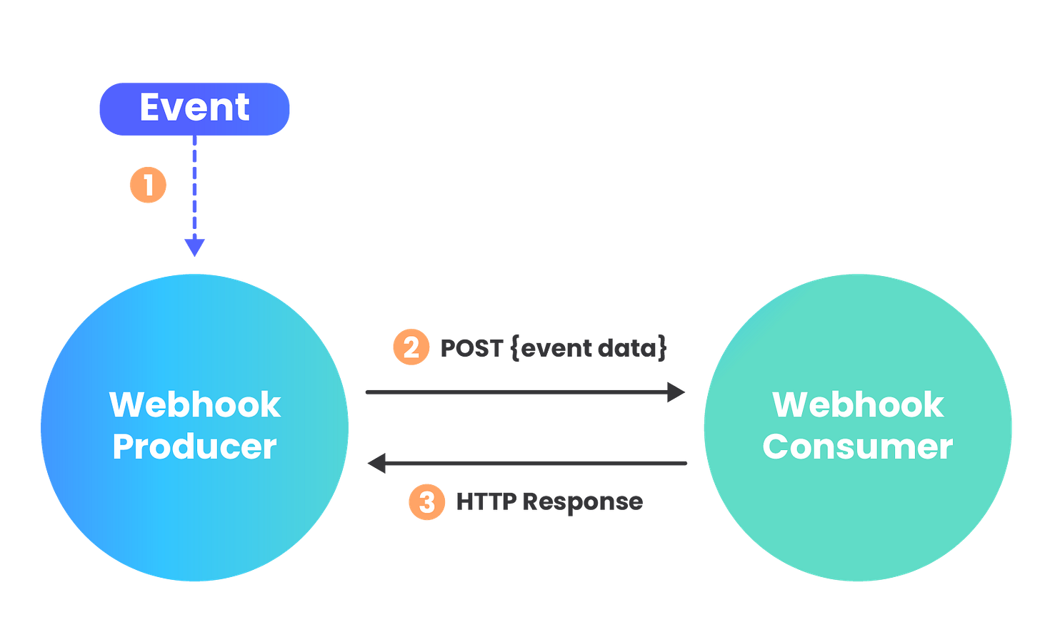 Webhook Là Gì? Tìm Hiểu Sâu Các Khái Niệm Webhook