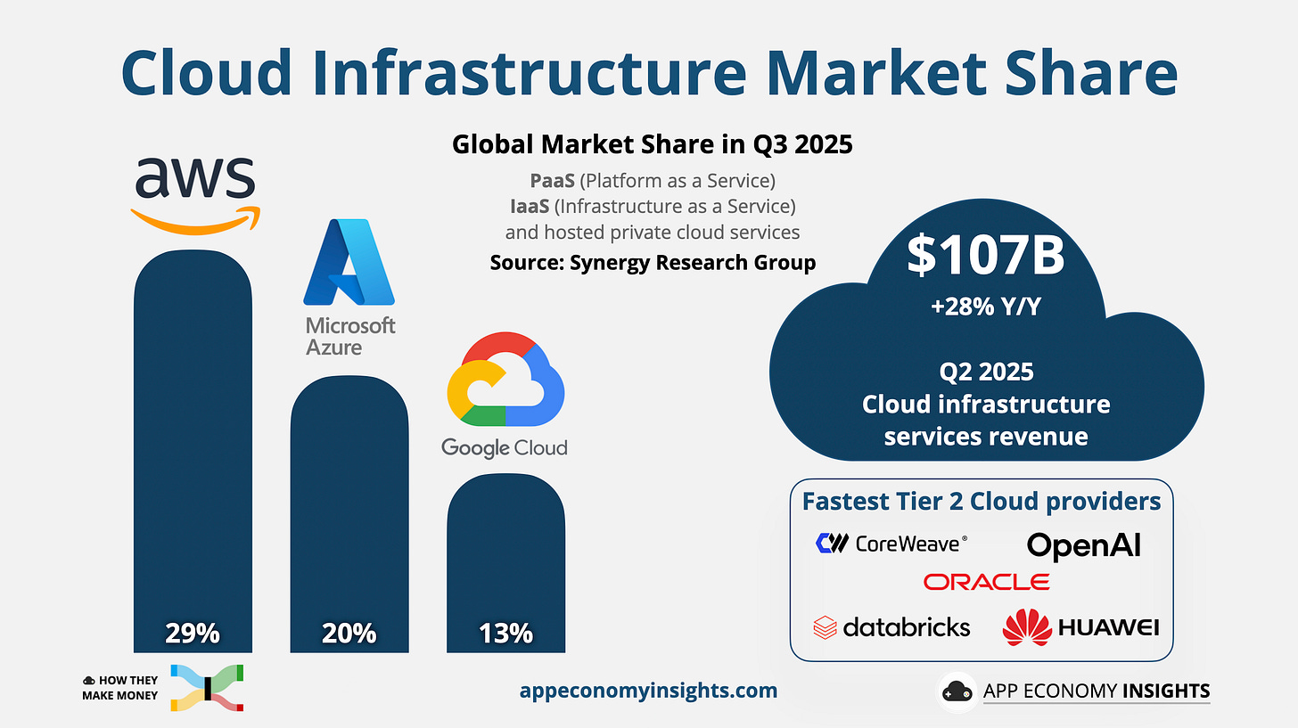 ☁️ Amazon: Worth Every Penny - by App Economy Insights