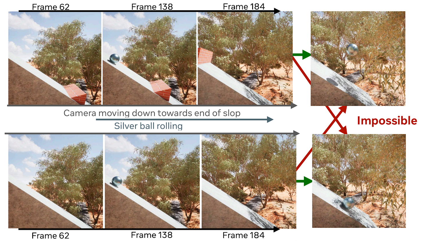 The IntPhys 2 benchmark tests intuitive physics understanding by asking whether a video is physically plausible. The best existing models perform only slightly better than chance. Source __T3A_LINK_IN_POST__.