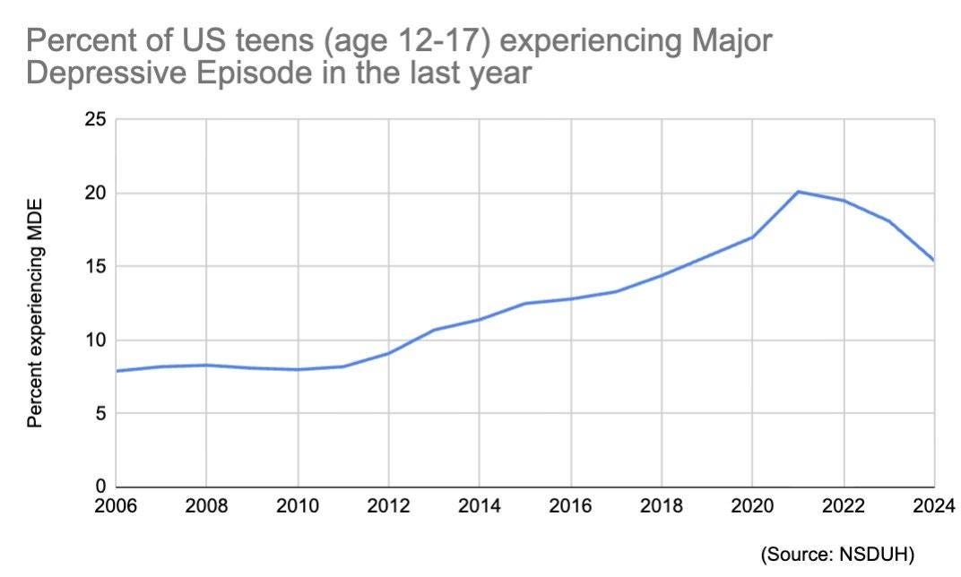 Môže ísť o grafiku, na ktorej je text, v ktorom sa píše „Percent of US teens (age 12-17) experiencing Major Depressive Episode in the last year 25 20 15 O MDE experiencing Percent 10 5 0 2006 2008 2010 2012 2014 2016 2018 2020 2020 2022 2024 (Source: NSDUH)“